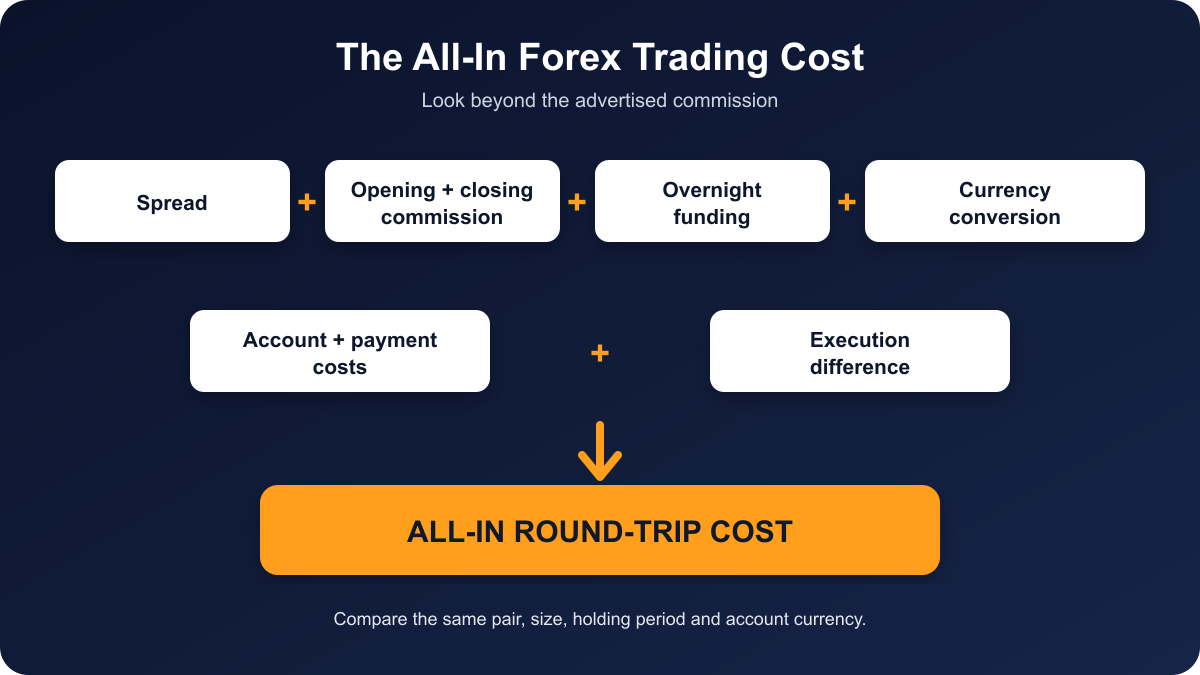 All-in forex trading cost formula showing spread commission funding conversion account and execution costs