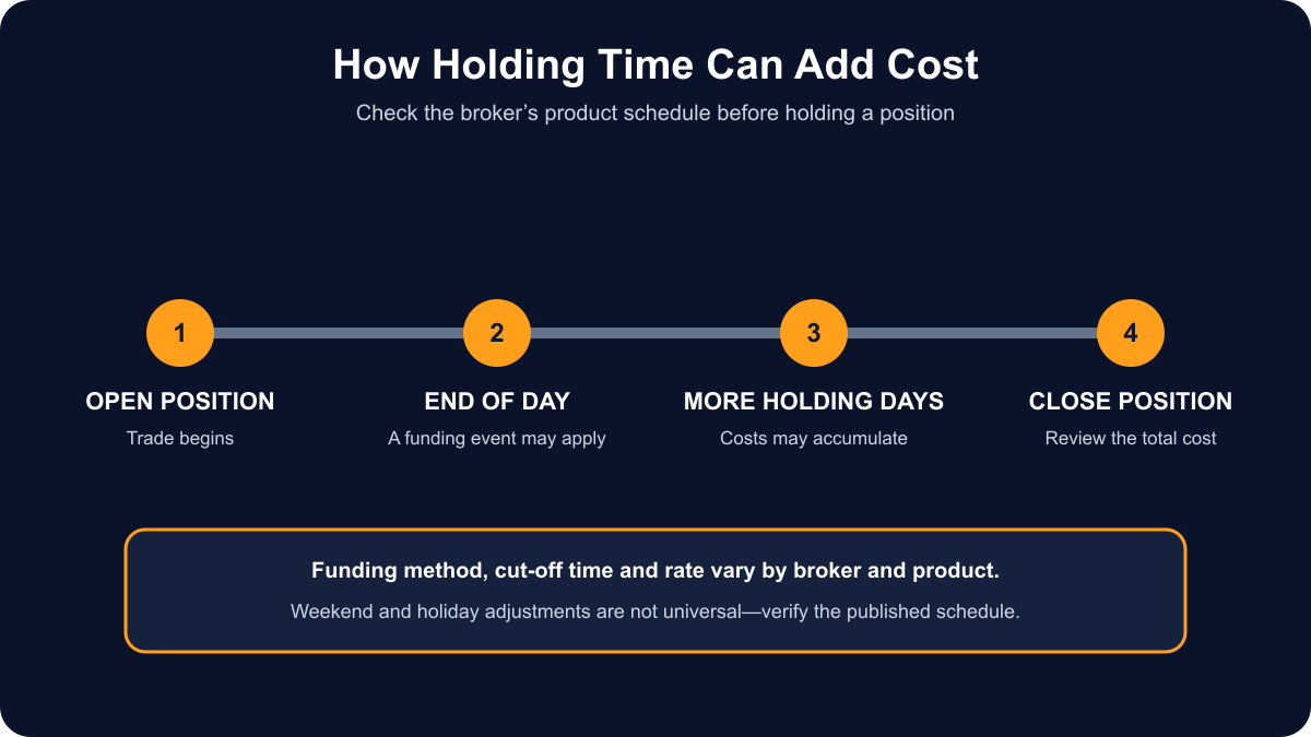 Timeline showing how overnight funding costs may accumulate while a forex position stays open