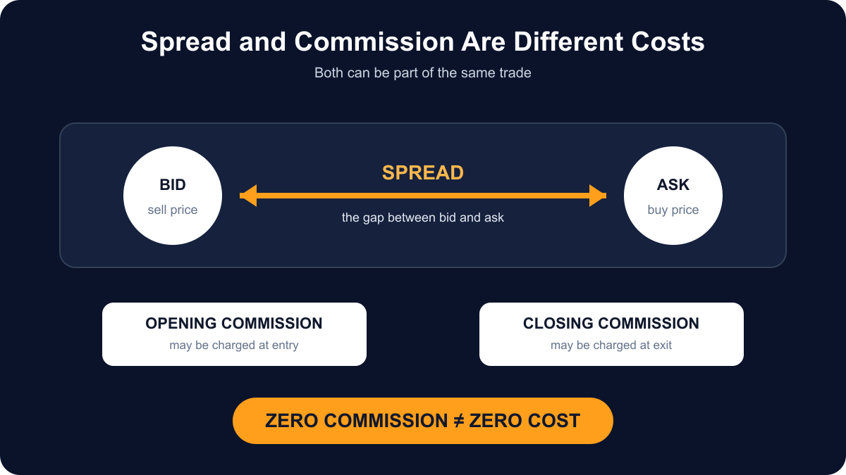 Diagram explaining the difference between forex spread and opening and closing commissions