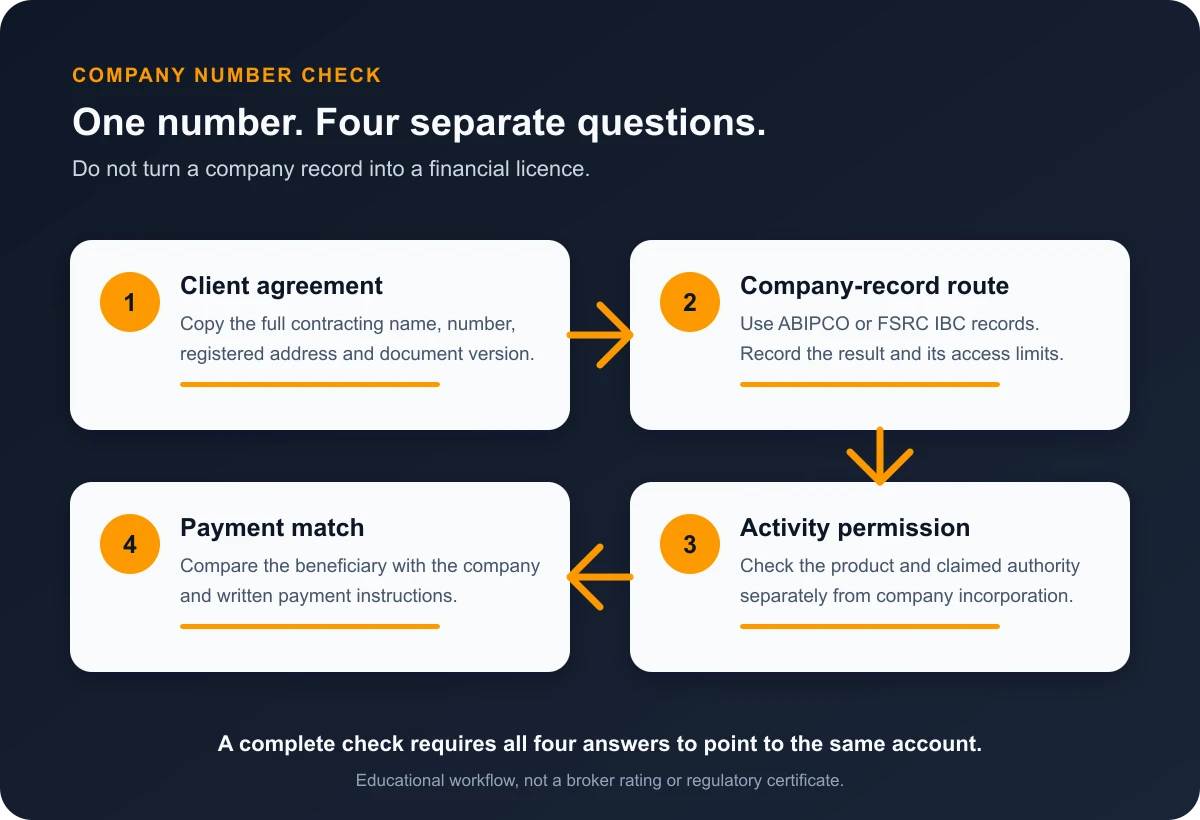 Four-step diagram for matching a broker agreement, company record, activity permission and payment beneficiary