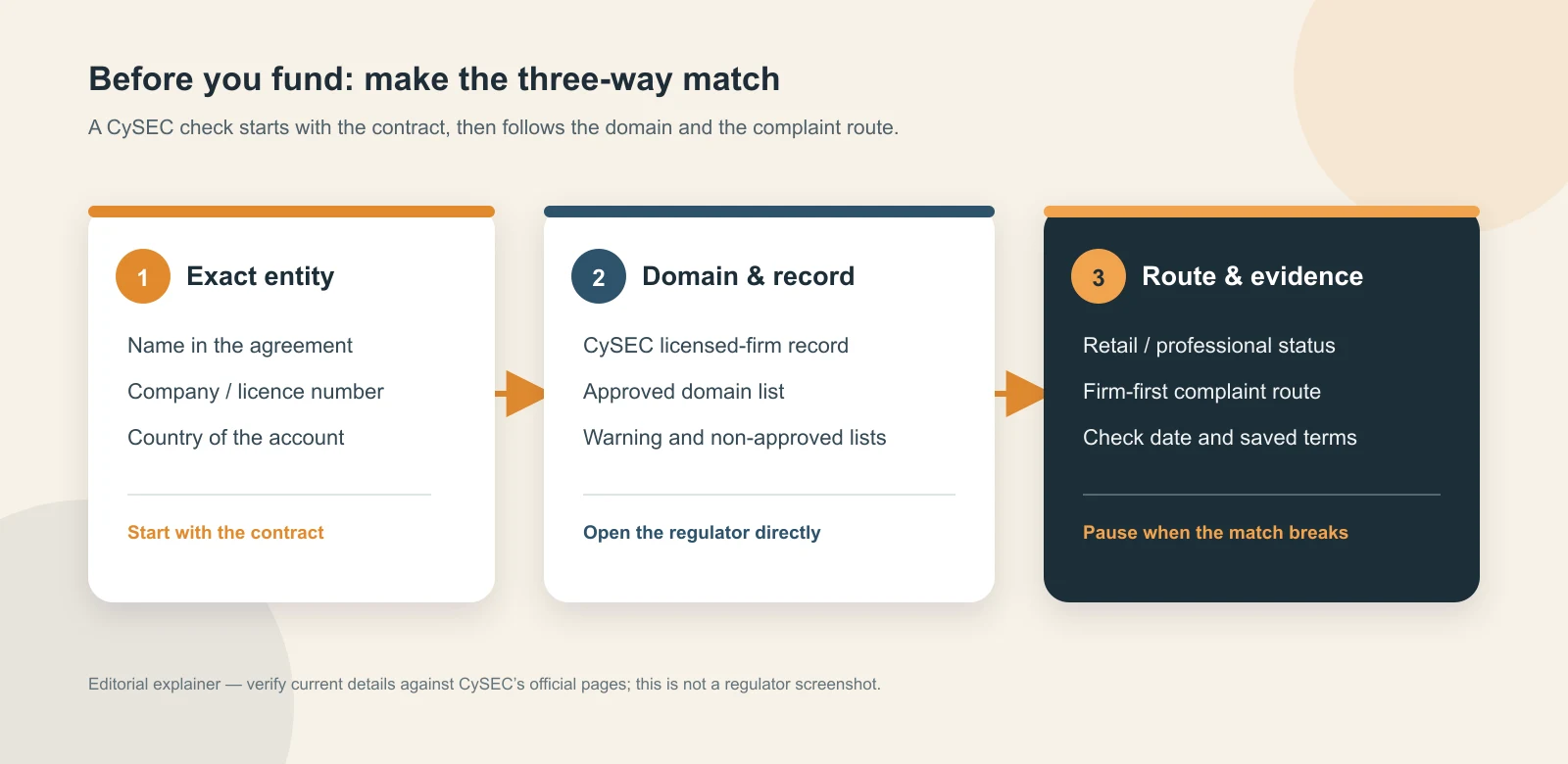 How to Check a Forex Broker on CySEC: Step-by-Step (2026) Three checks before funding: exact entity, official domain and record, then account route and saved evidence