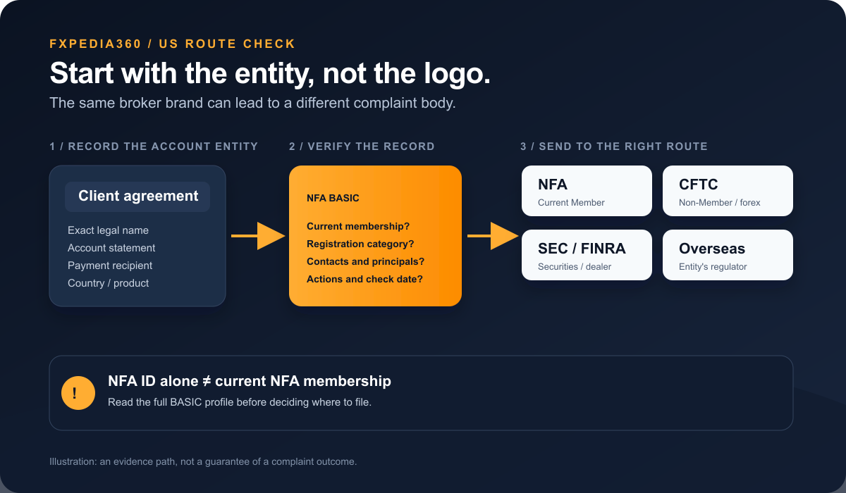 How to File a Forex Broker Complaint in the US (2026) Decision path from the account entity and NFA BASIC profile to the correct US or cross-border complaint route